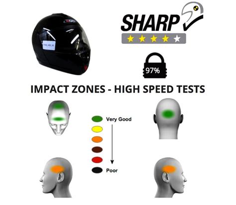 helmet impact test video|sharp rating for helmets.